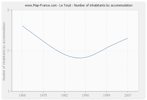 Le Torpt : Number of inhabitants by accommodation